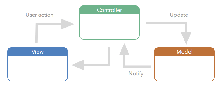 MVC framework for web development