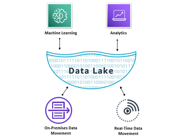 Data Lake Architecture 6 Key Design Considerations
