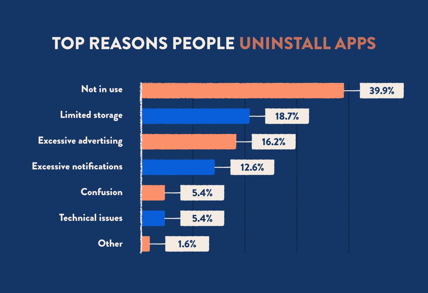 Users Uninstall Mobile App | Infographic: Why Users Uninstall Mobile App?