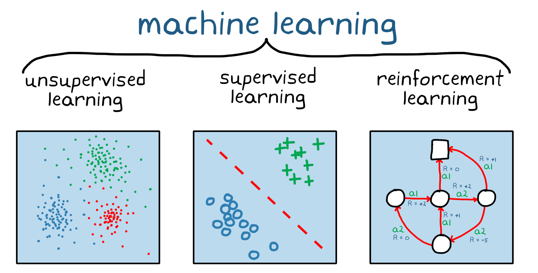 Machine Learning Works | What Is Machine Learning and How does it work