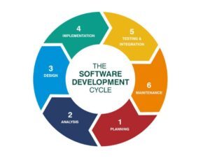 Software Development Lifecycle – A Way To Locate Your Manner As A Product Owner?