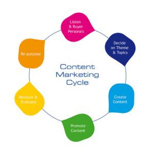 Content marketing 1024px Content Marketing Cycle
