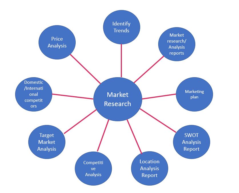 Market research