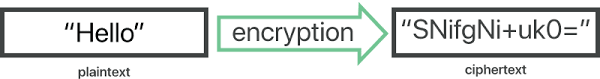 Data encryption