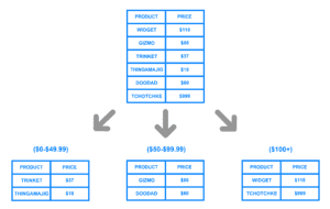 Auto-sharding