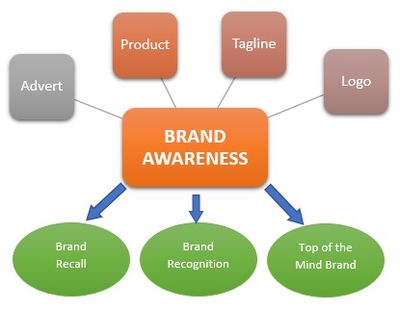 Brand awareness
