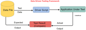 Data driven testing