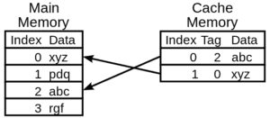 Integrated caching