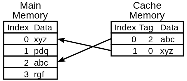 Integrated caching