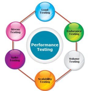 Performance testing