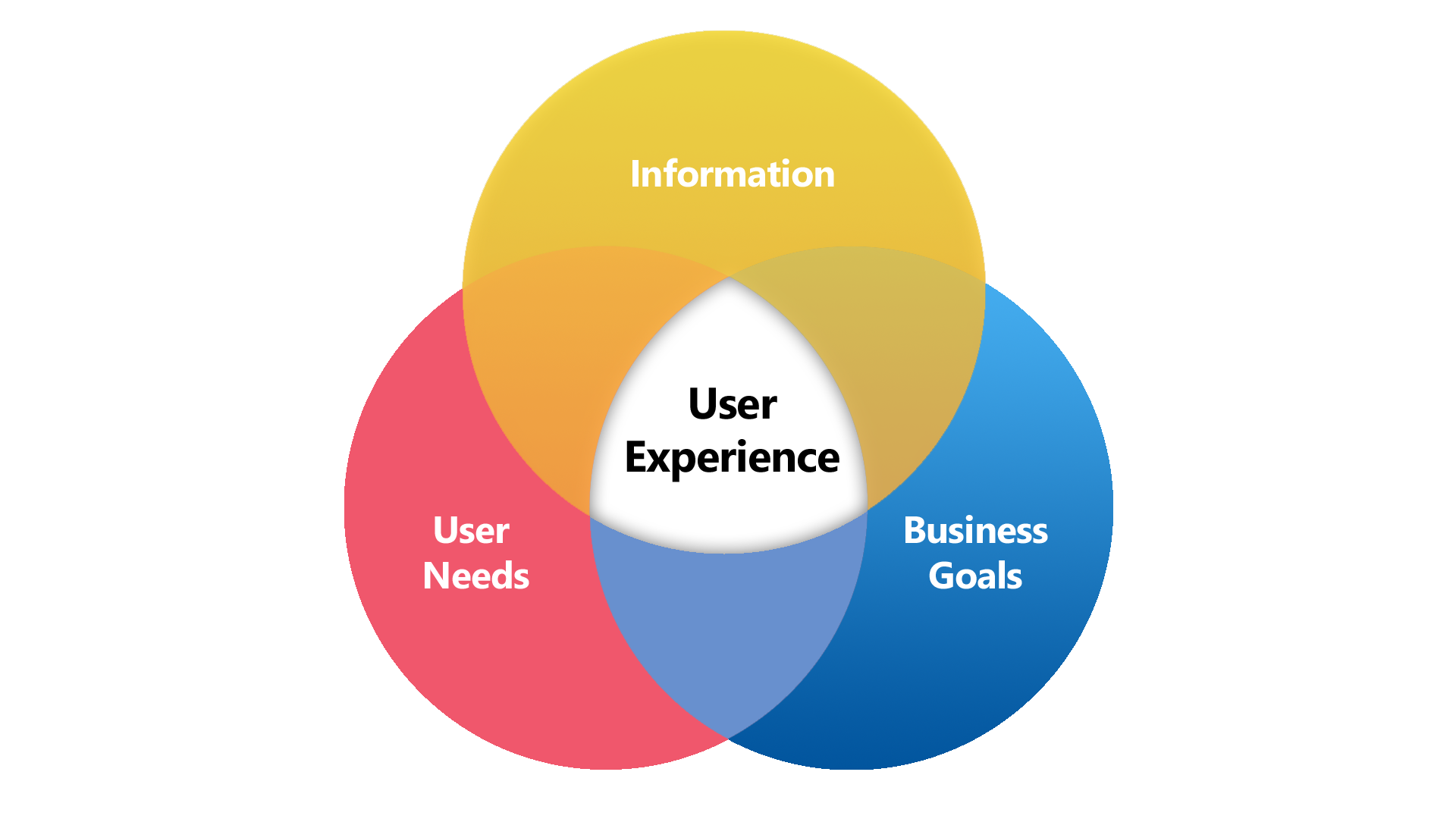 User-experience