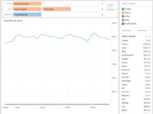 Search engines increase traffic