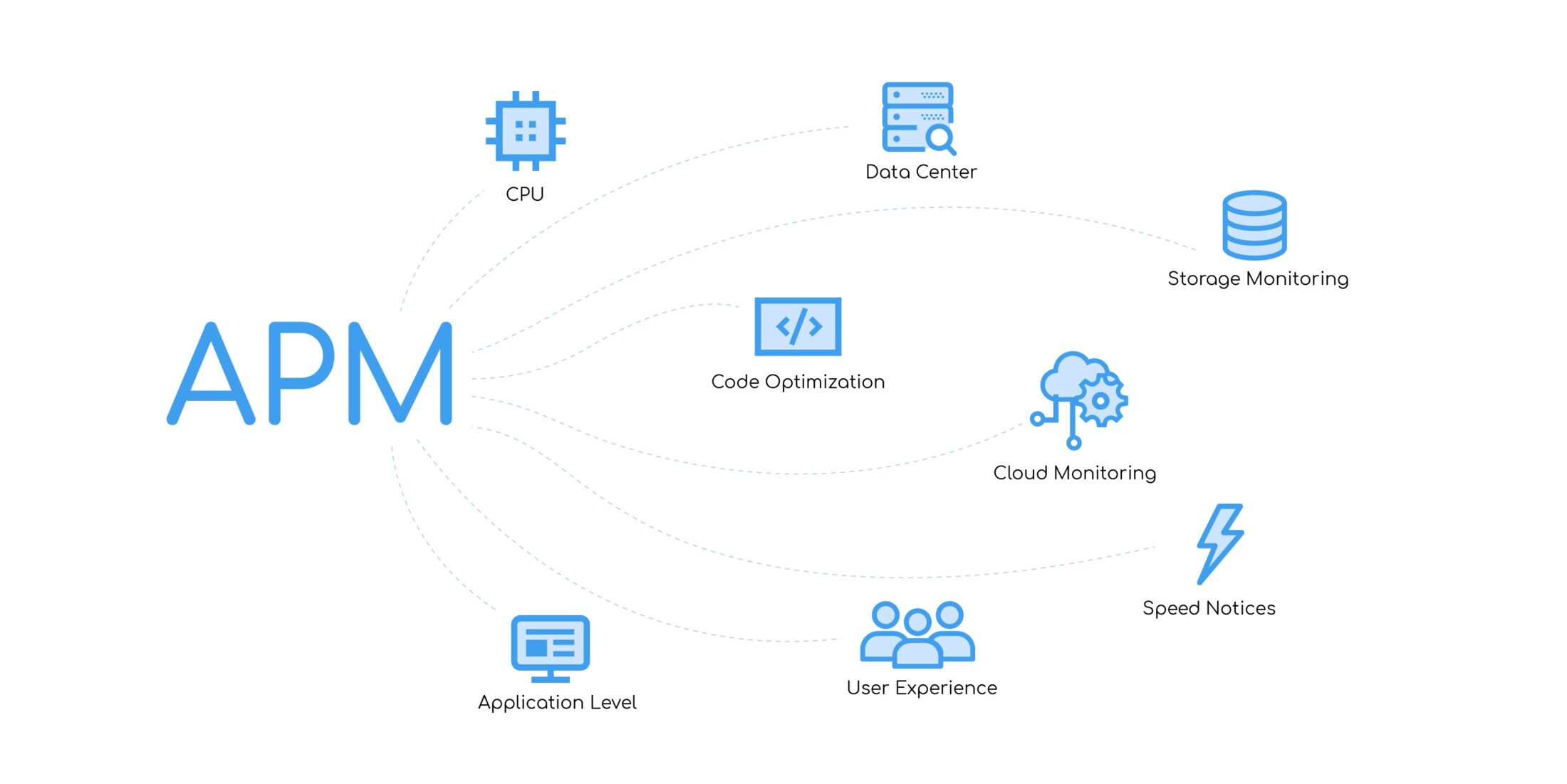 Application performance monitoring software