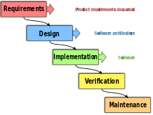Choose a development method