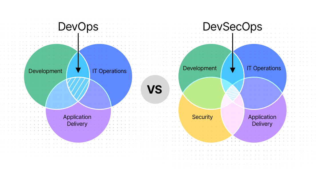 DevOps security