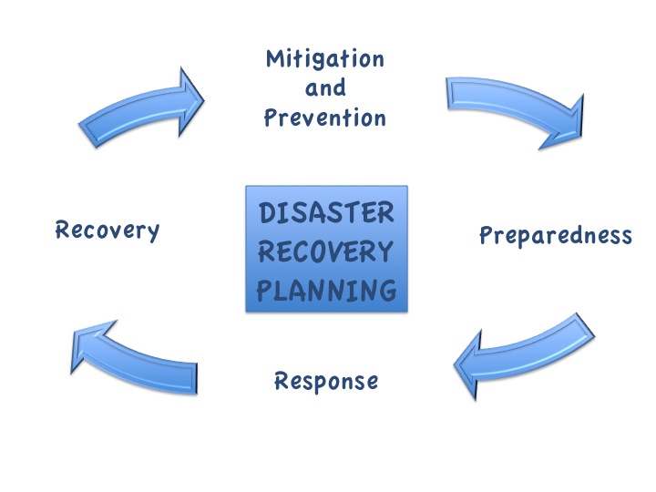Disaster recovery
