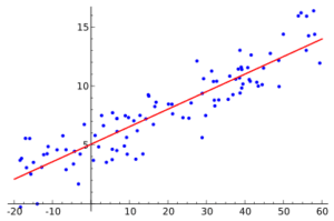 Linear regression Linear Regression