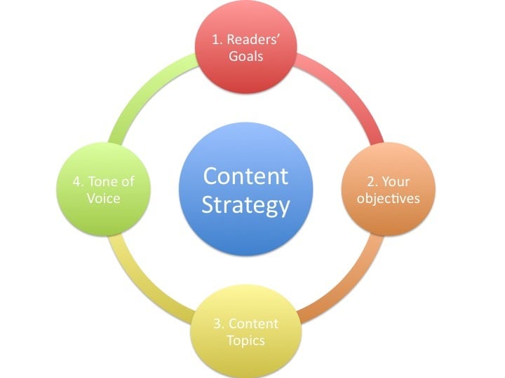 Content planning