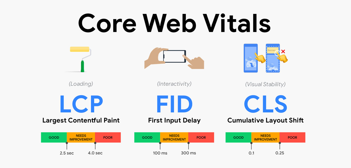 Core web vitals