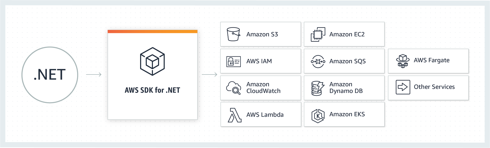 AWS .NET SDK